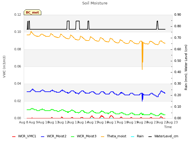 plot of Soil Moisture