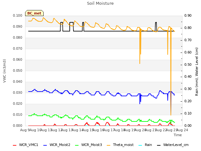 plot of Soil Moisture