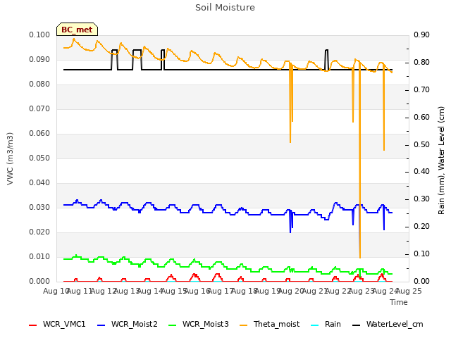 plot of Soil Moisture