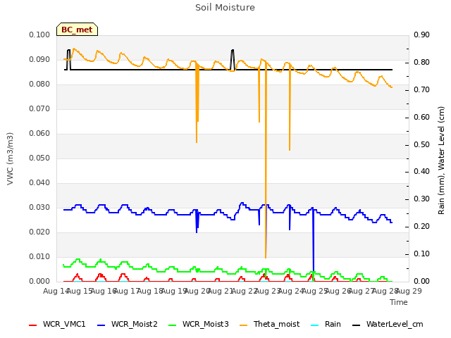 plot of Soil Moisture