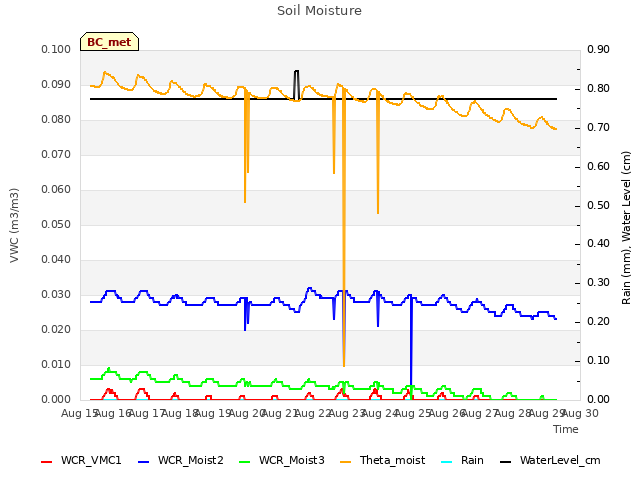 plot of Soil Moisture