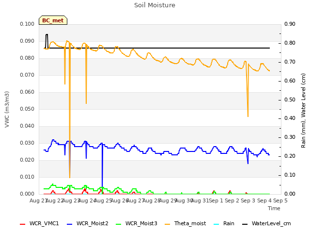 plot of Soil Moisture