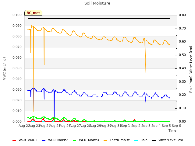 plot of Soil Moisture