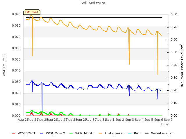 plot of Soil Moisture