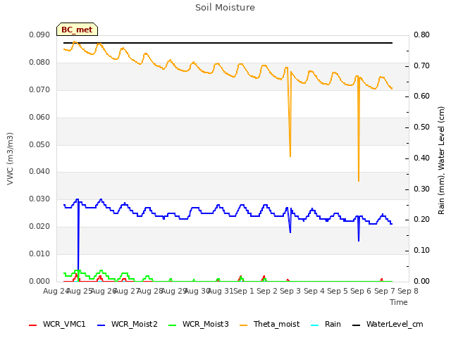 plot of Soil Moisture