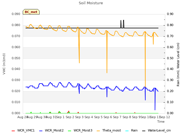 plot of Soil Moisture