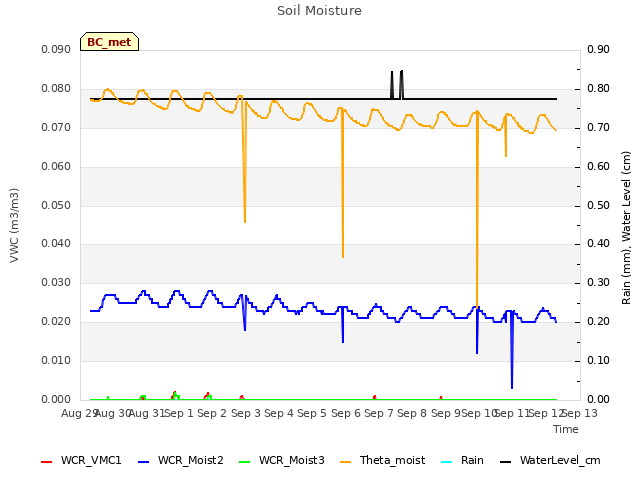 plot of Soil Moisture