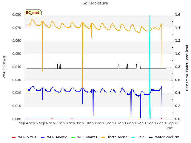 plot of Soil Moisture