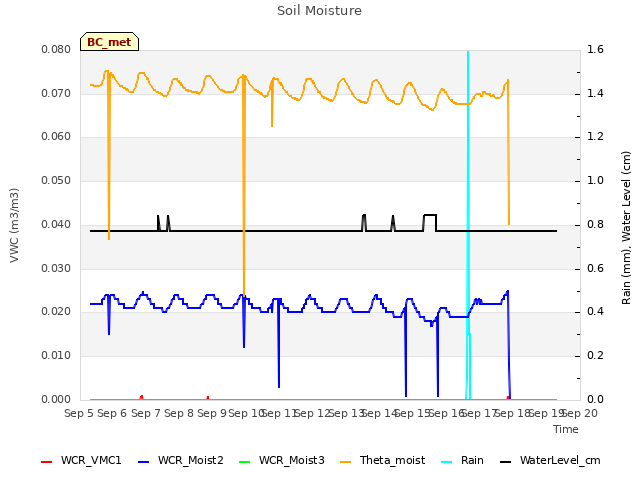 plot of Soil Moisture