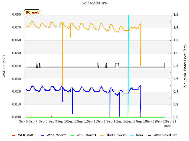 plot of Soil Moisture