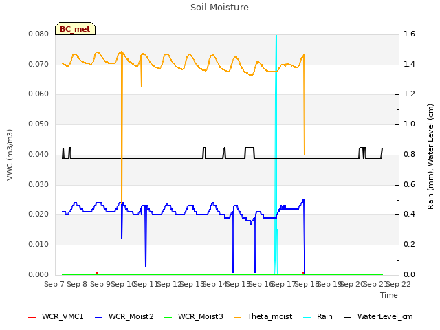 plot of Soil Moisture