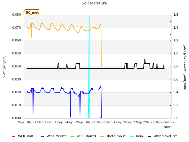 plot of Soil Moisture