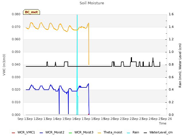 plot of Soil Moisture