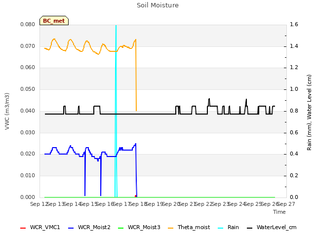 plot of Soil Moisture