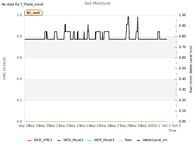 plot of Soil Moisture