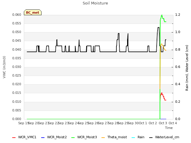 plot of Soil Moisture