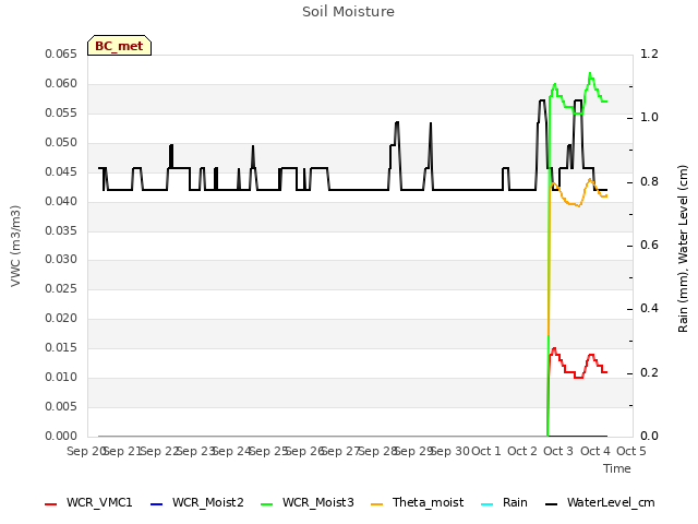 plot of Soil Moisture