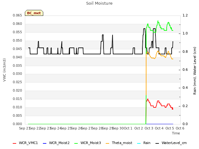 plot of Soil Moisture