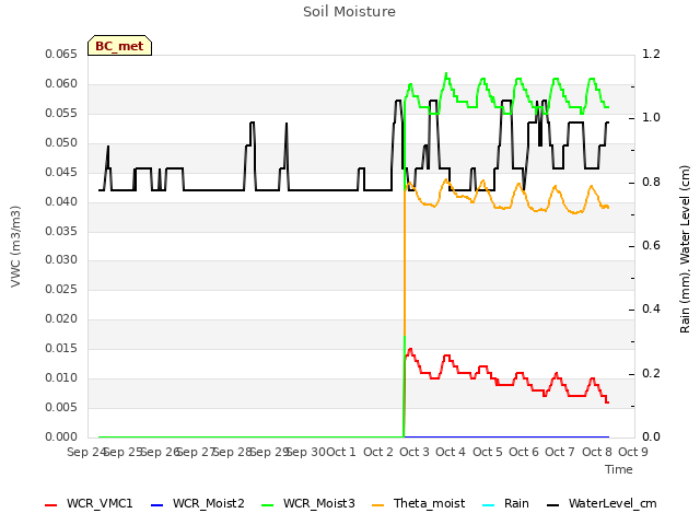 plot of Soil Moisture