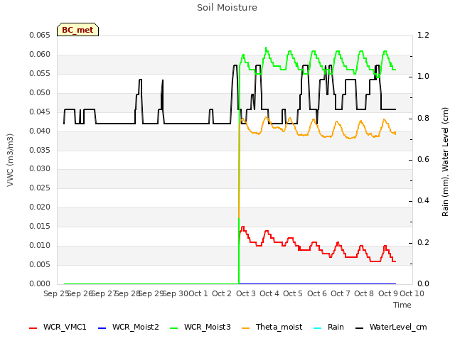 plot of Soil Moisture