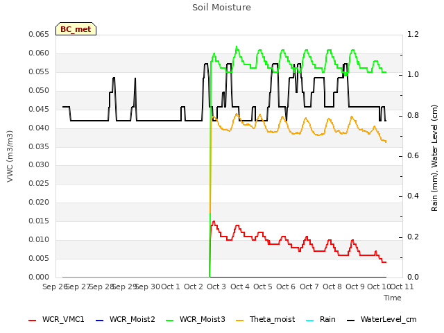 plot of Soil Moisture