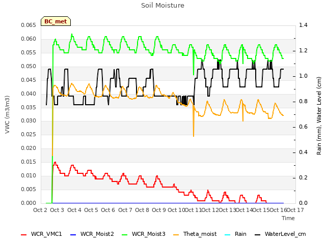 plot of Soil Moisture