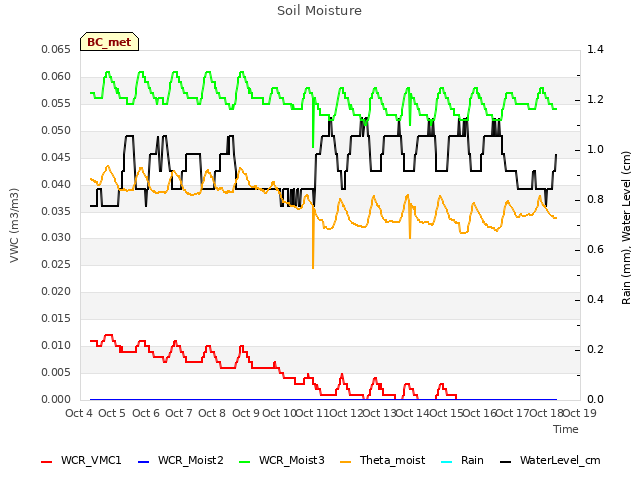 plot of Soil Moisture