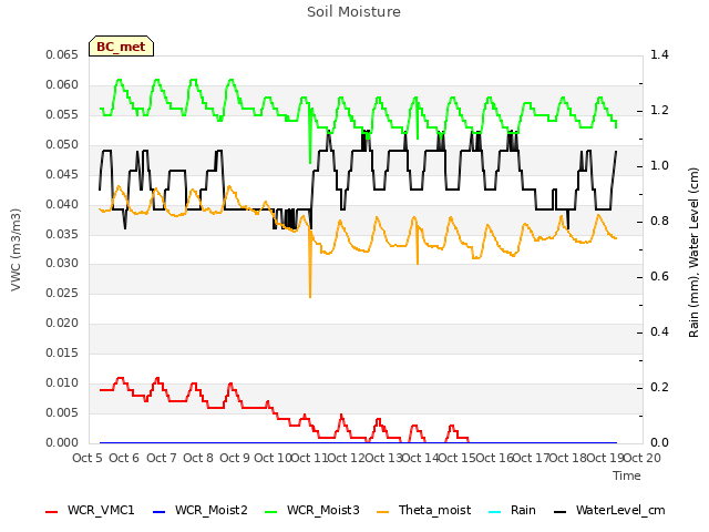 plot of Soil Moisture