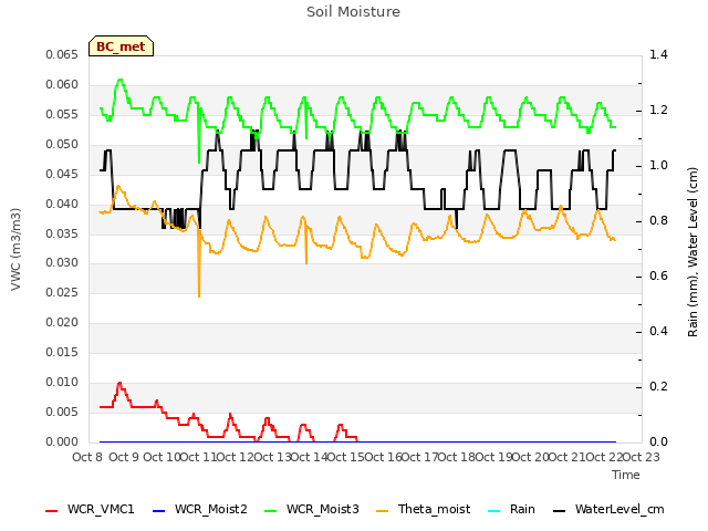 plot of Soil Moisture