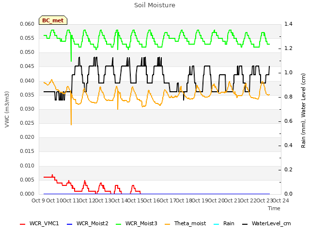 plot of Soil Moisture