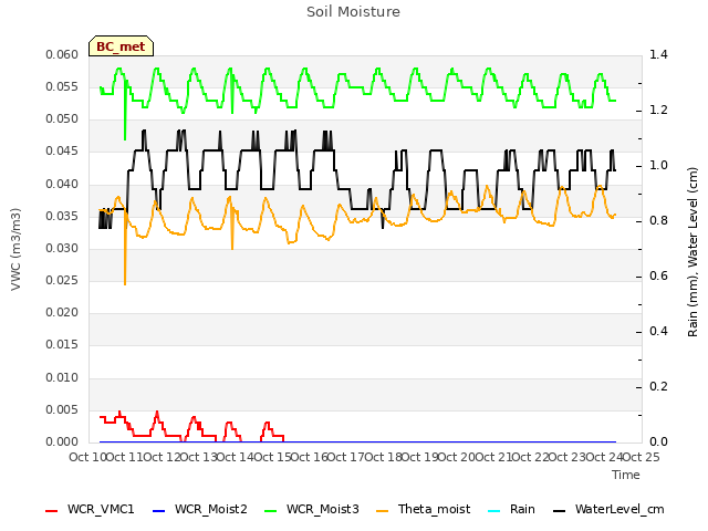 plot of Soil Moisture