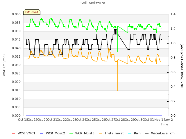 plot of Soil Moisture