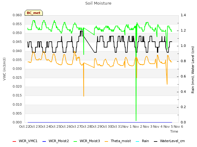 plot of Soil Moisture