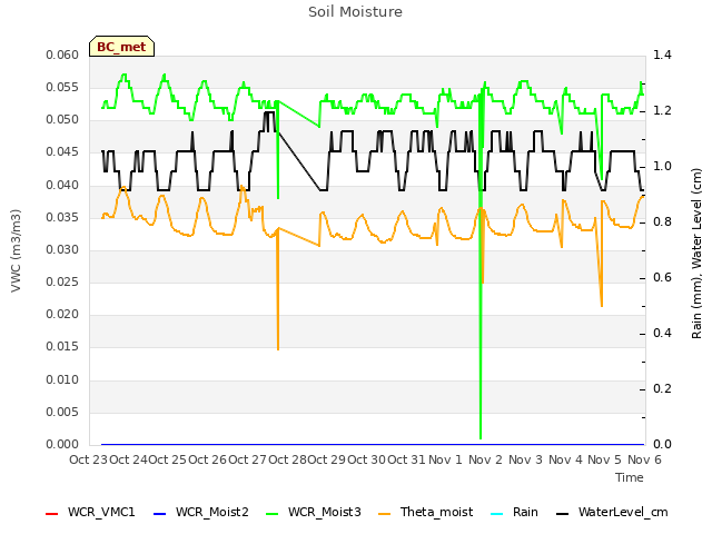 plot of Soil Moisture