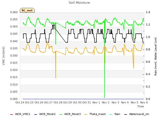 plot of Soil Moisture