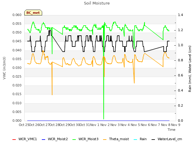 plot of Soil Moisture