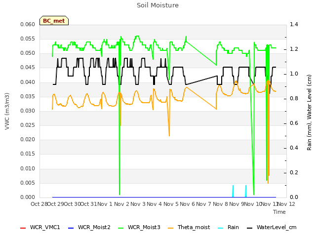 plot of Soil Moisture