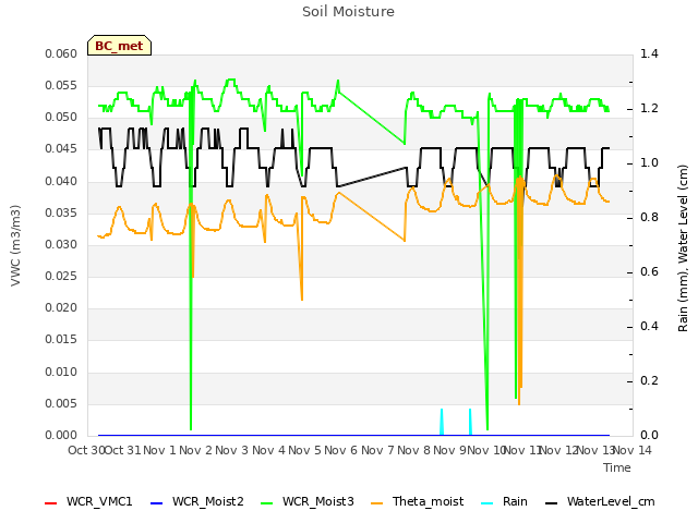 plot of Soil Moisture