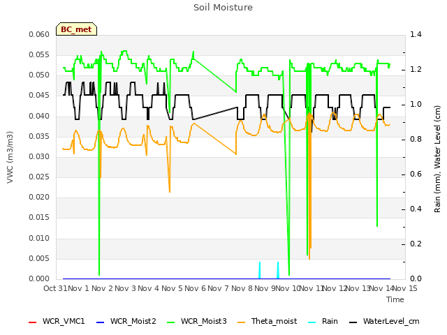 plot of Soil Moisture