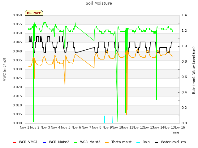 plot of Soil Moisture