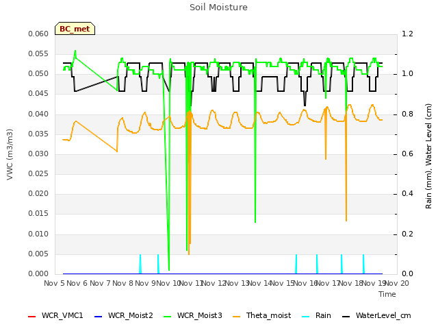 plot of Soil Moisture