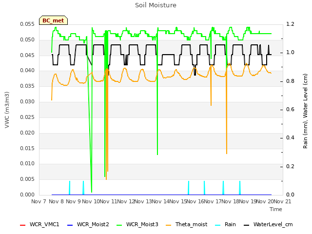 plot of Soil Moisture