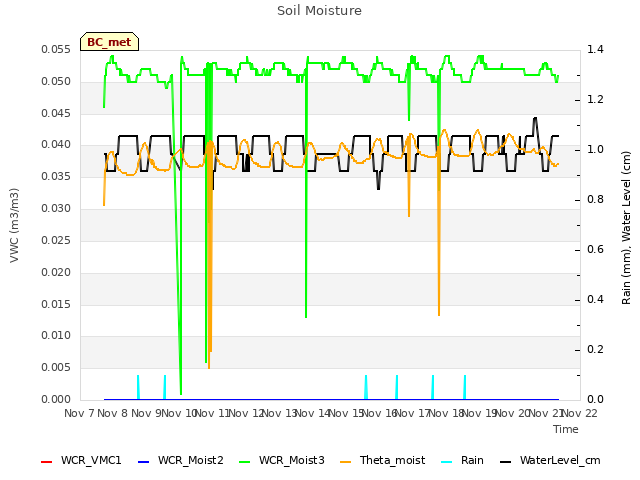 plot of Soil Moisture