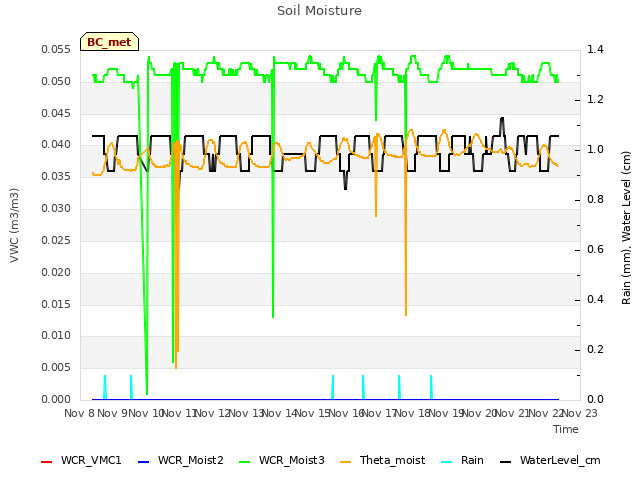 plot of Soil Moisture