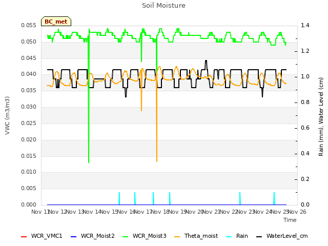 plot of Soil Moisture