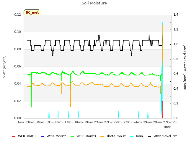 plot of Soil Moisture