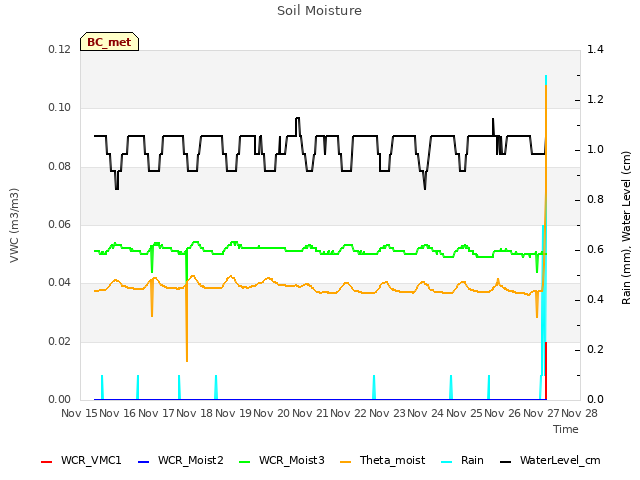 plot of Soil Moisture