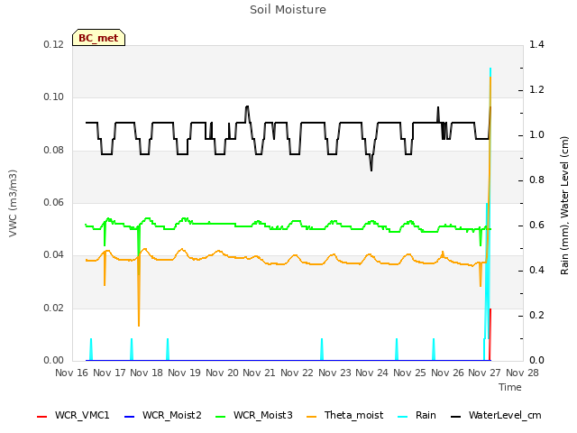 plot of Soil Moisture