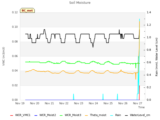 plot of Soil Moisture