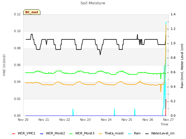 plot of Soil Moisture